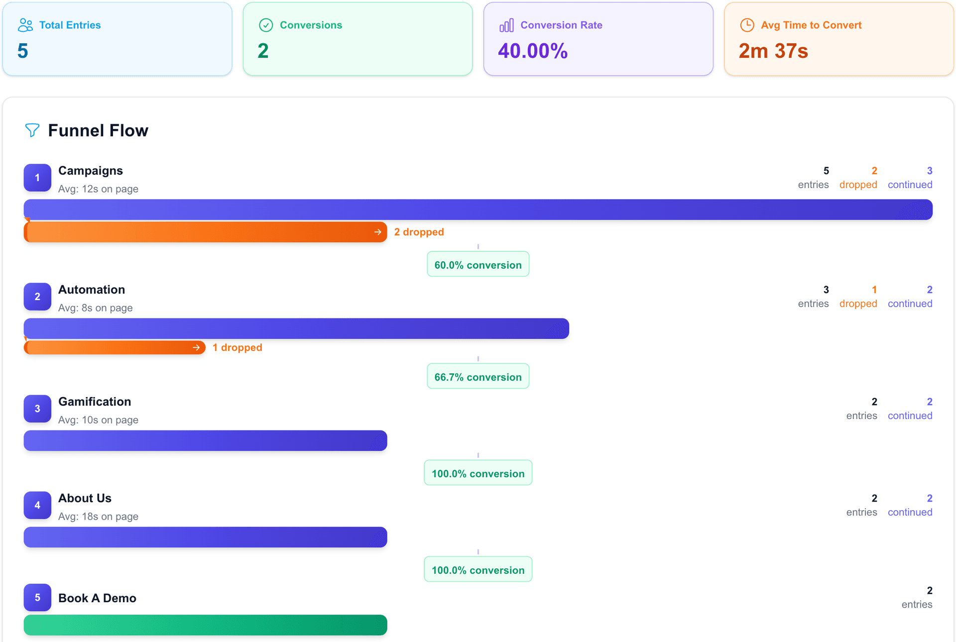 Drop-off Funnels thumbnail