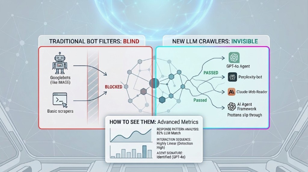 LLM Crawlers Are the New Bot Problem (And How to Detect Them)