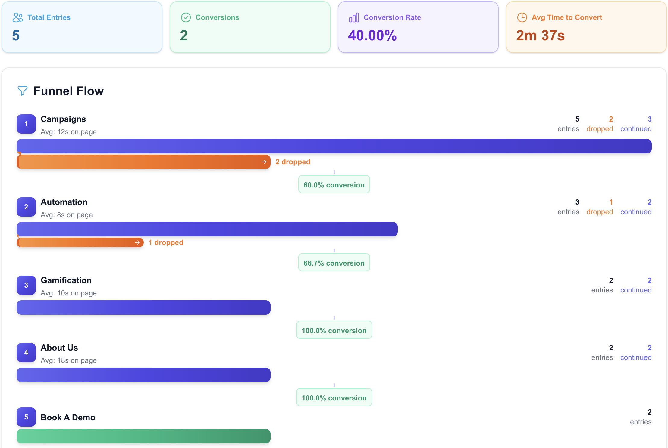 Drop-off Funnels thumbnail