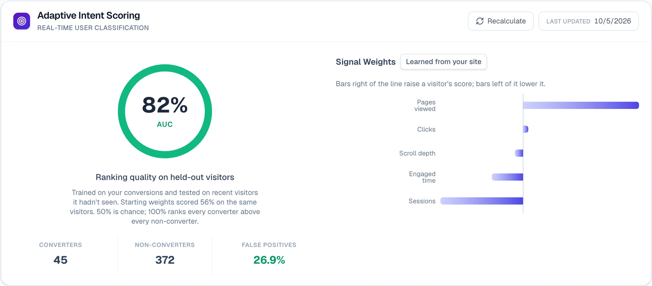 WysAI Adaptive Intent Scoring card: a model trained on the site's conversions, its ranking quality on held-out visitors, and the learned weight of each behavioral signal